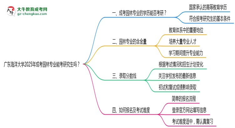 廣東海洋大學(xué)2025年成考園林專(zhuān)業(yè)能考研究生嗎？思維導(dǎo)圖