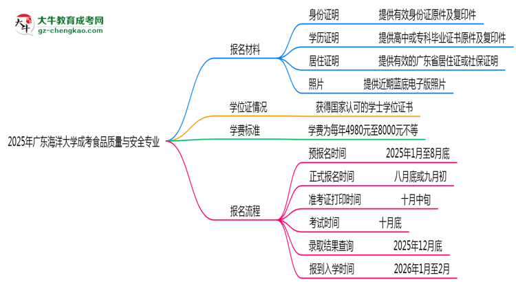 2025年廣東海洋大學成考食品質量與安全專業(yè)報名材料需要什么？思維導圖