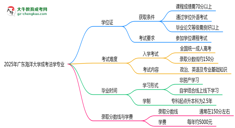 2025年廣東海洋大學(xué)成考法學(xué)專業(yè)能拿學(xué)位證嗎？思維導(dǎo)圖
