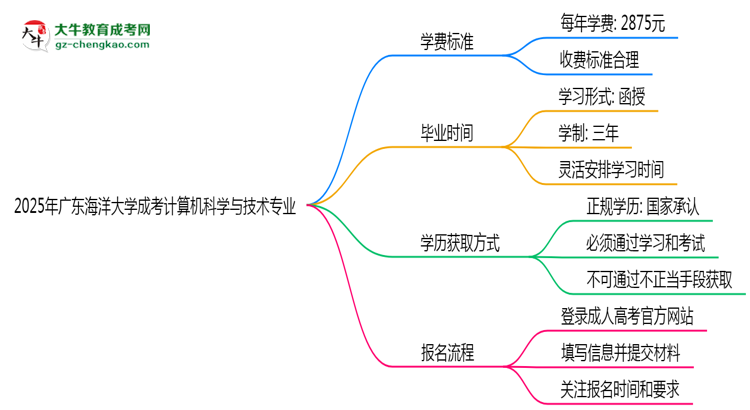 2025年廣東海洋大學(xué)成考計算機科學(xué)與技術(shù)專業(yè)最新學(xué)費標準多少思維導(dǎo)圖