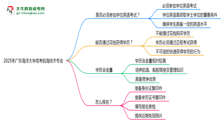 2025年廣東海洋大學(xué)成考航海技術(shù)專業(yè)要考學(xué)位英語嗎？思維導(dǎo)圖