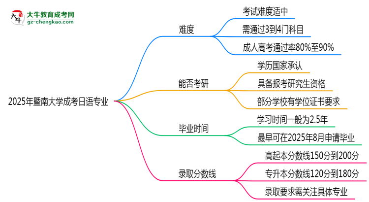 2025年暨南大學(xué)成考日語專業(yè)難不難？思維導(dǎo)圖
