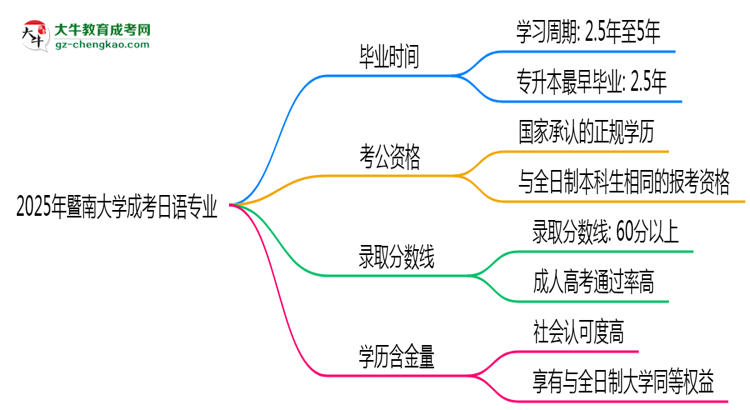 暨南大學(xué)成考日語專業(yè)需多久完成并拿證？（2025年新）思維導(dǎo)圖