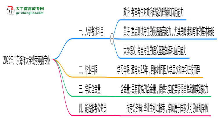 2025年廣東海洋大學(xué)成考英語專業(yè)入學(xué)考試科目有哪些？思維導(dǎo)圖