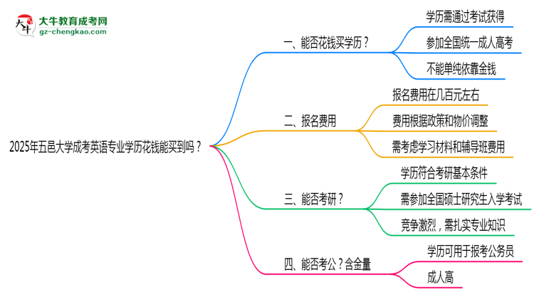 2025年五邑大學(xué)成考英語(yǔ)專(zhuān)業(yè)學(xué)歷花錢(qián)能買(mǎi)到嗎？思維導(dǎo)圖
