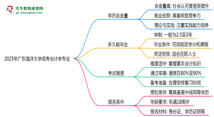 2025年廣東海洋大學成考會計學專業(yè)學歷的含金量怎么樣？思維導圖