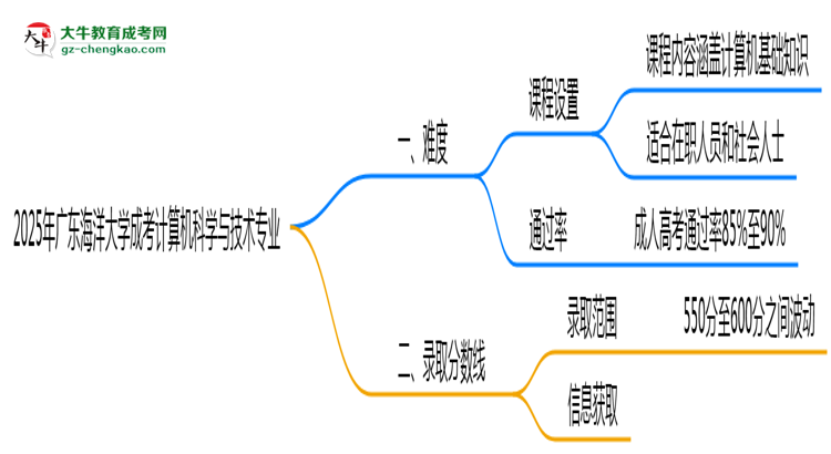 2025年廣東海洋大學(xué)成考計(jì)算機(jī)科學(xué)與技術(shù)專業(yè)難不難？思維導(dǎo)圖