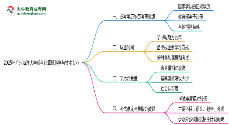 2025年廣東海洋大學(xué)成考計(jì)算機(jī)科學(xué)與技術(shù)專業(yè)能考事業(yè)編嗎？思維導(dǎo)圖