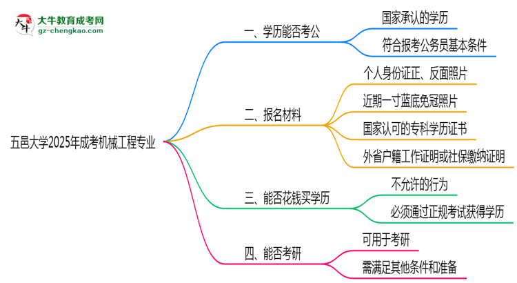 五邑大學(xué)2025年成考機械工程專業(yè)學(xué)歷能考公嗎？思維導(dǎo)圖
