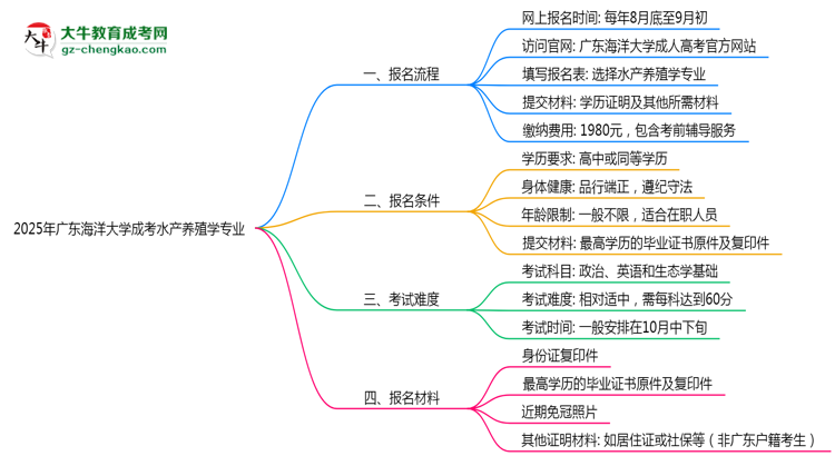 廣東海洋大學(xué)成考水產(chǎn)養(yǎng)殖學(xué)專業(yè)是全日制的嗎？（2025最新）思維導(dǎo)圖