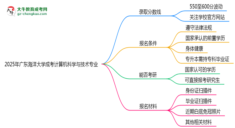 2025年廣東海洋大學(xué)成考計(jì)算機(jī)科學(xué)與技術(shù)專業(yè)錄取分?jǐn)?shù)線是多少？思維導(dǎo)圖