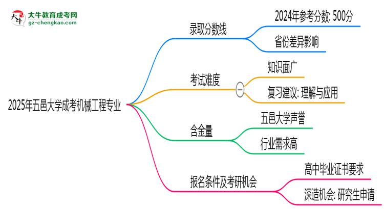 2025年五邑大學(xué)成考機(jī)械工程專(zhuān)業(yè)錄取分?jǐn)?shù)線(xiàn)是多少？思維導(dǎo)圖