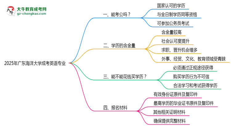 廣東海洋大學2025年成考英語專業(yè)學歷能考公嗎？思維導圖