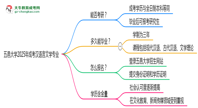 五邑大學2025年成考漢語言文學專業(yè)能考研究生嗎？思維導圖