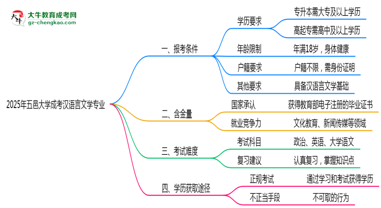 五邑大學(xué)2025年成考漢語言文學(xué)專業(yè)報考條件是什么思維導(dǎo)圖