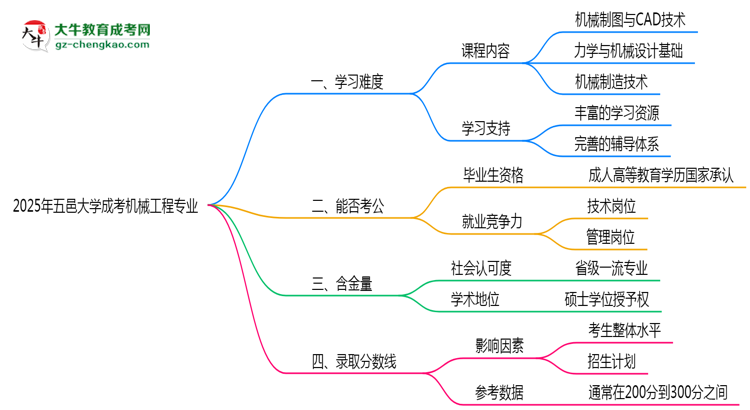 2025年五邑大學(xué)成考機(jī)械工程專業(yè)難不難？思維導(dǎo)圖