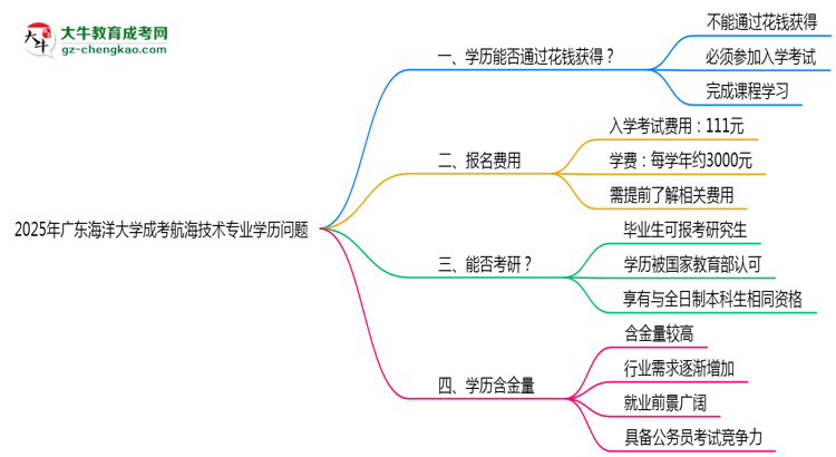 2025年廣東海洋大學成考航海技術專業(yè)學歷花錢能買到嗎？思維導圖