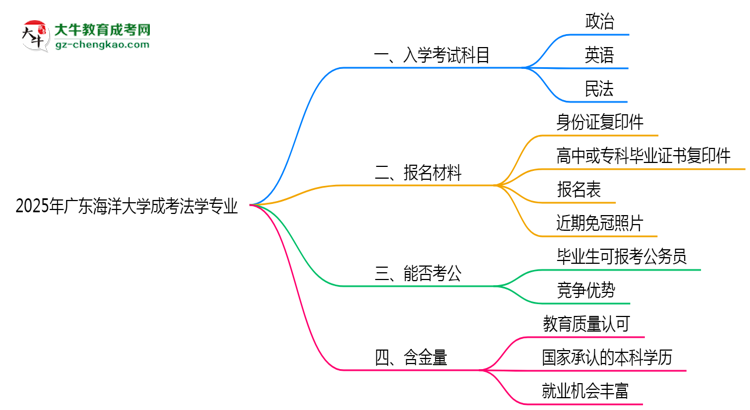 2025年廣東海洋大學(xué)成考法學(xué)專業(yè)入學(xué)考試科目有哪些？思維導(dǎo)圖