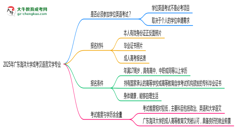 2025年廣東海洋大學(xué)成考漢語言文學(xué)專業(yè)要考學(xué)位英語嗎？思維導(dǎo)圖