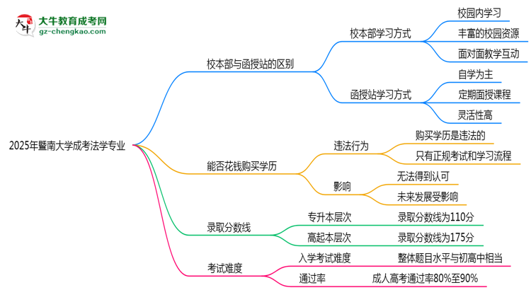 暨南大學(xué)2025年成考法學(xué)專業(yè)校本部和函授站哪個(gè)更好？思維導(dǎo)圖