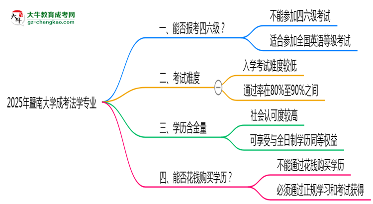 暨南大學(xué)2025年成考法學(xué)專業(yè)生可不可以考四六級(jí)？思維導(dǎo)圖