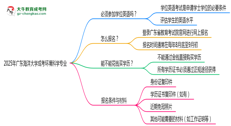 2025年廣東海洋大學(xué)成考環(huán)境科學(xué)專業(yè)要考學(xué)位英語嗎？思維導(dǎo)圖