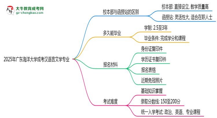 廣東海洋大學(xué)2025年成考漢語言文學(xué)專業(yè)校本部和函授站哪個更好？思維導(dǎo)圖