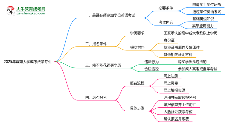 2025年暨南大學(xué)成考法學(xué)專業(yè)要考學(xué)位英語嗎？思維導(dǎo)圖