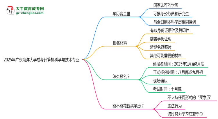 廣東海洋大學成考計算機科學與技術專業(yè)是全日制的嗎？（2025最新）思維導圖
