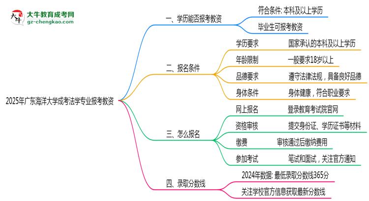 2025年廣東海洋大學成考法學專業(yè)學歷能報考教資嗎？思維導圖