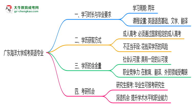 廣東海洋大學(xué)成考英語(yǔ)專業(yè)需多久完成并拿證？（2025年新）思維導(dǎo)圖