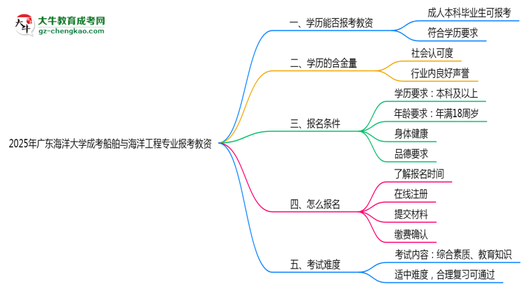 2025年廣東海洋大學成考船舶與海洋工程專業(yè)學歷能報考教資嗎？思維導(dǎo)圖