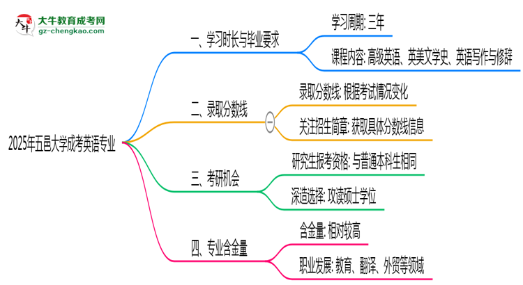 五邑大學(xué)成考英語專業(yè)需多久完成并拿證？（2025年新）思維導(dǎo)圖