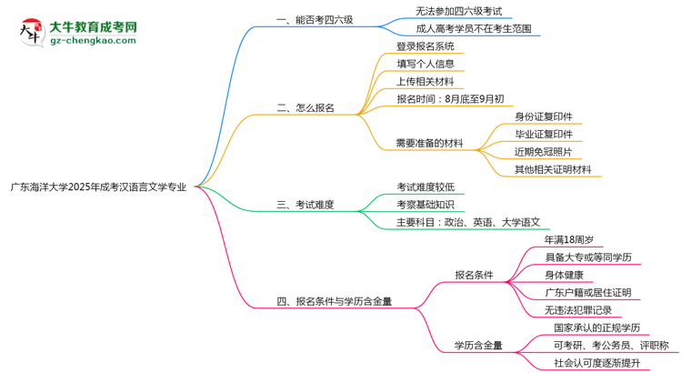 廣東海洋大學(xué)2025年成考漢語(yǔ)言文學(xué)專業(yè)生可不可以考四六級(jí)？思維導(dǎo)圖