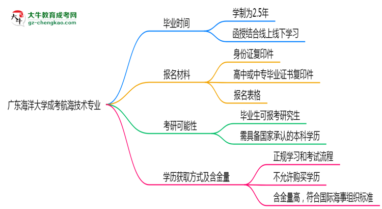 廣東海洋大學(xué)成考航海技術(shù)專業(yè)需多久完成并拿證？（2025年新）思維導(dǎo)圖