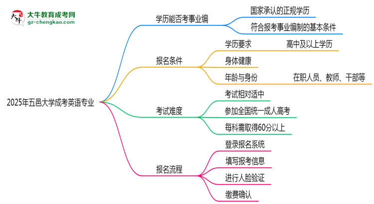 2025年五邑大學成考英語專業(yè)能考事業(yè)編嗎？思維導圖