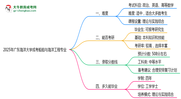 2025年廣東海洋大學成考船舶與海洋工程專業(yè)難不難？思維導圖