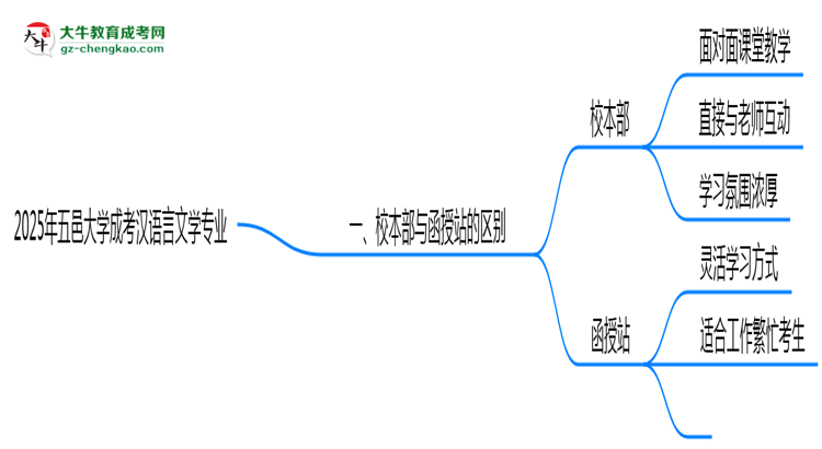 五邑大學(xué)2025年成考漢語言文學(xué)專業(yè)校本部和函授站哪個更好？思維導(dǎo)圖