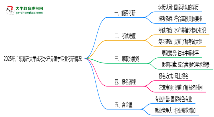 廣東海洋大學(xué)2025年成考水產(chǎn)養(yǎng)殖學(xué)專業(yè)能考研究生嗎？思維導(dǎo)圖