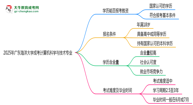 2025年廣東海洋大學成考計算機科學與技術(shù)專業(yè)學歷能報考教資嗎？思維導圖
