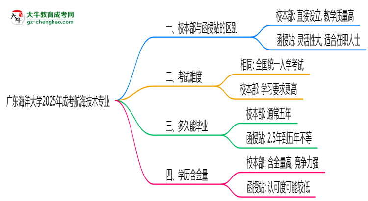廣東海洋大學(xué)2025年成考航海技術(shù)專業(yè)校本部和函授站哪個更好？思維導(dǎo)圖
