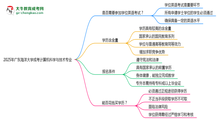 2025年廣東海洋大學(xué)成考計(jì)算機(jī)科學(xué)與技術(shù)專業(yè)要考學(xué)位英語(yǔ)嗎？思維導(dǎo)圖