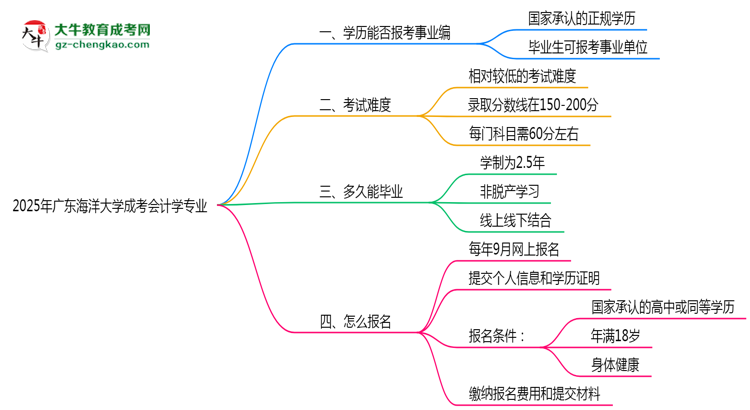 2025年廣東海洋大學(xué)成考會(huì)計(jì)學(xué)專業(yè)能考事業(yè)編嗎？思維導(dǎo)圖