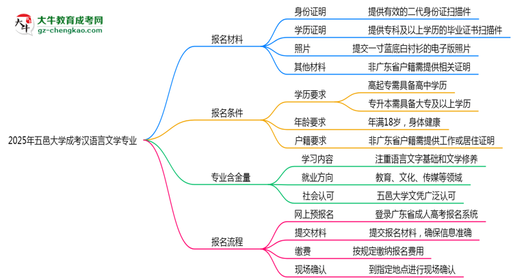 2025年五邑大學(xué)成考漢語言文學(xué)專業(yè)報(bào)名材料需要什么？思維導(dǎo)圖