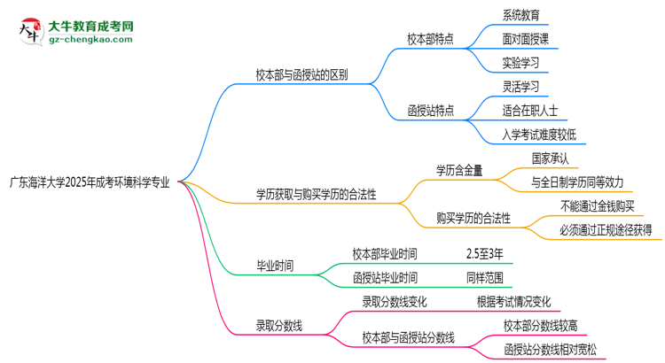 廣東海洋大學(xué)2025年成考環(huán)境科學(xué)專業(yè)校本部和函授站哪個(gè)更好？思維導(dǎo)圖
