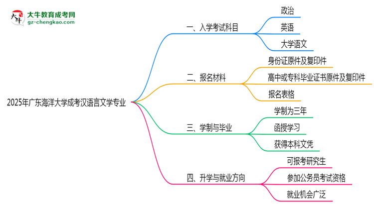 2025年廣東海洋大學(xué)成考漢語(yǔ)言文學(xué)專業(yè)入學(xué)考試科目有哪些？思維導(dǎo)圖