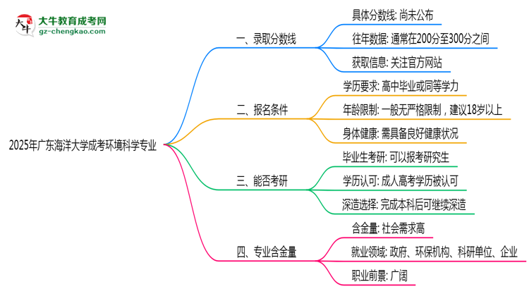 2025年廣東海洋大學(xué)成考環(huán)境科學(xué)專(zhuān)業(yè)錄取分?jǐn)?shù)線是多少？思維導(dǎo)圖