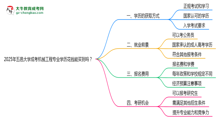 2025年五邑大學(xué)成考機(jī)械工程專業(yè)學(xué)歷花錢能買到嗎？思維導(dǎo)圖