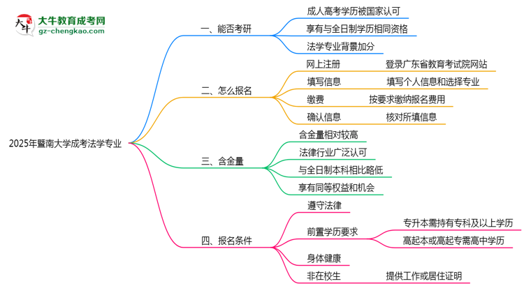 暨南大學(xué)2025年成考法學(xué)專業(yè)能考研究生嗎？思維導(dǎo)圖