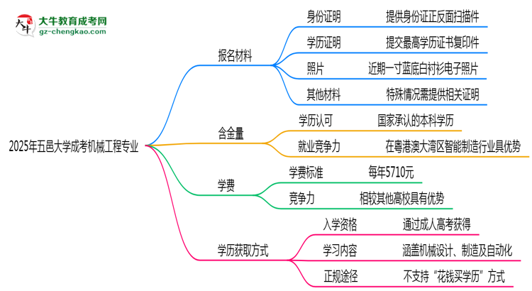 2025年五邑大學(xué)成考機械工程專業(yè)報名材料需要什么？思維導(dǎo)圖